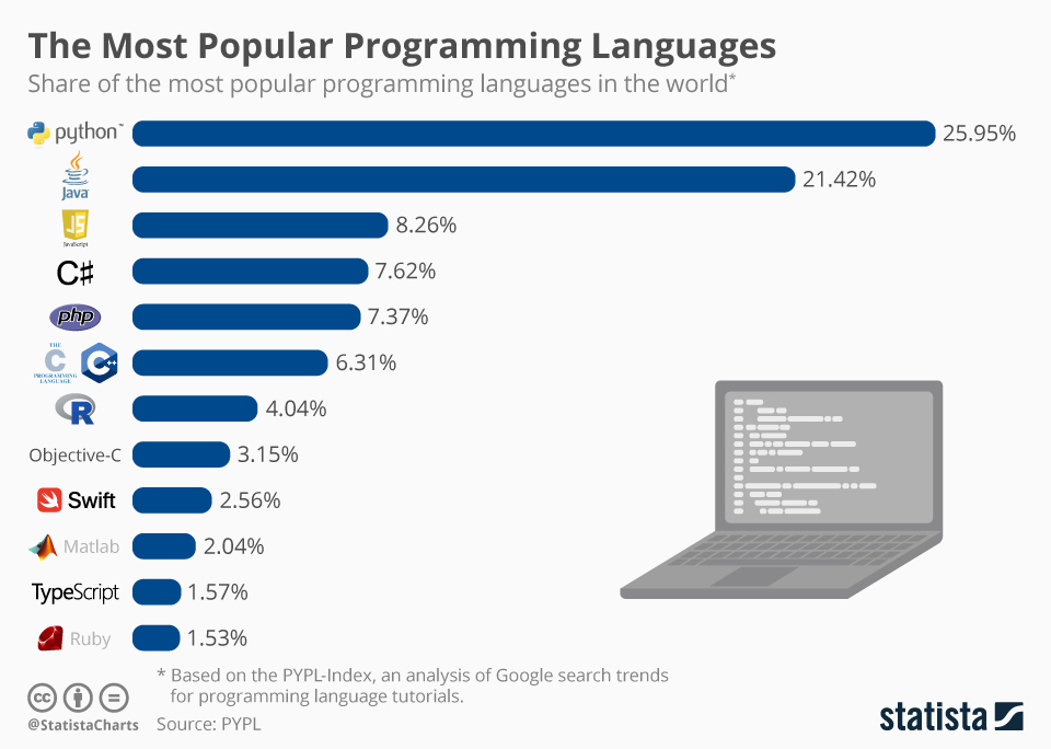 PHP Vs Python