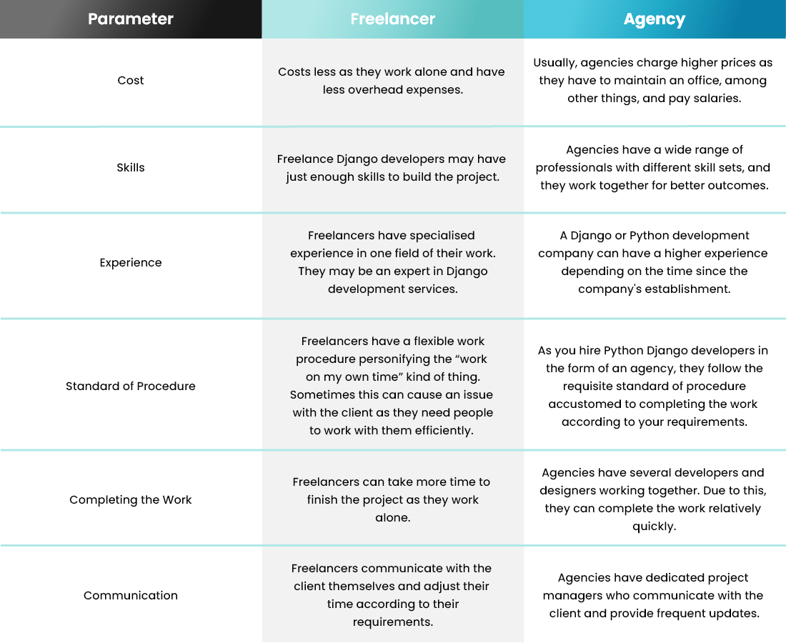 Comparing Freelancer and an Agency