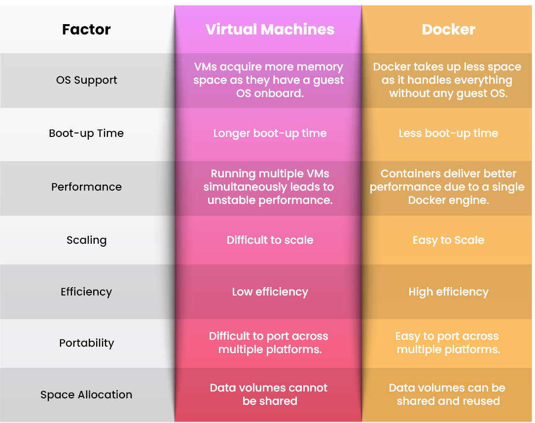 Docker and a VM