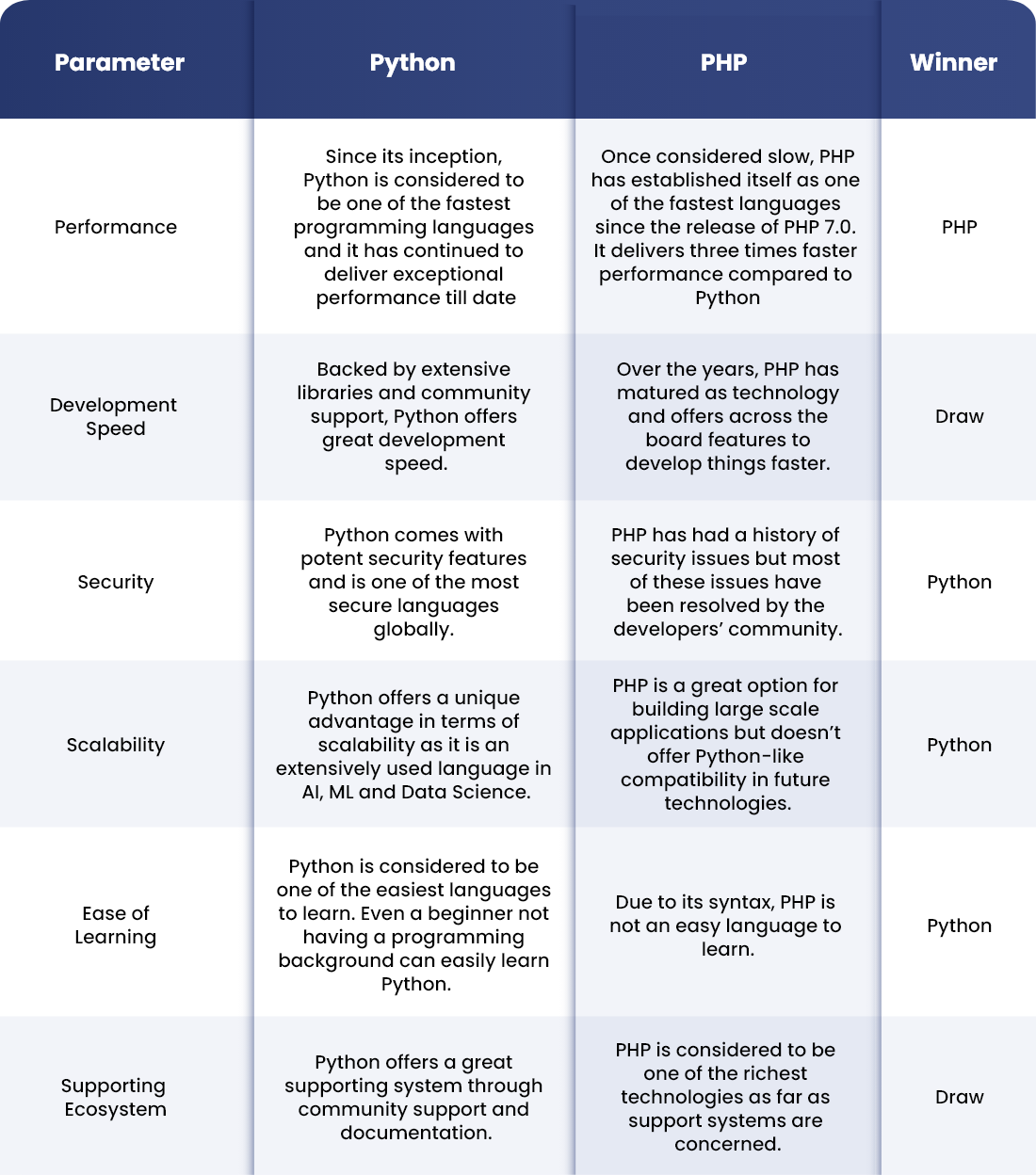 Python vs. PHP