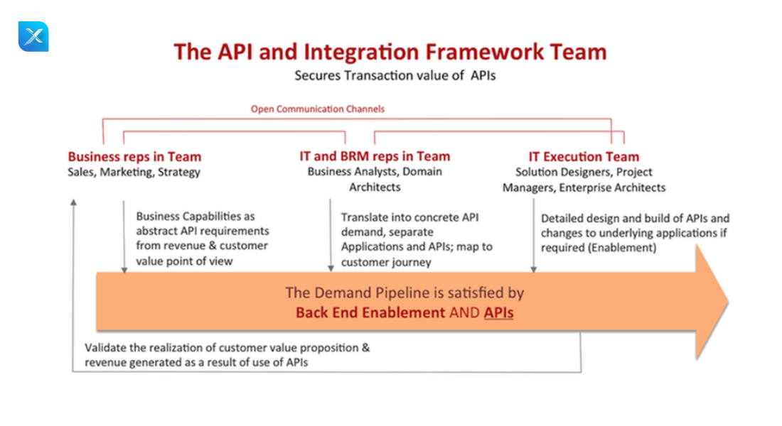 How APIs are crucial to a successful digital transformation