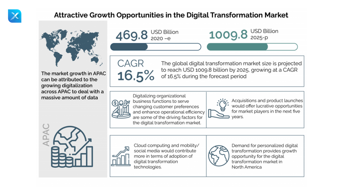 How APIs are crucial to a successful digital transformation