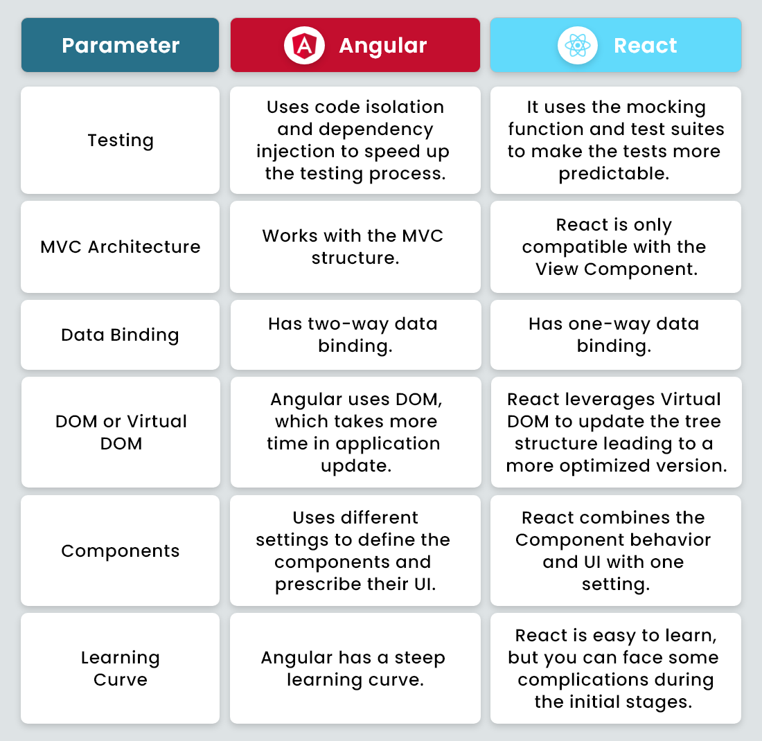 Choose Angular or React