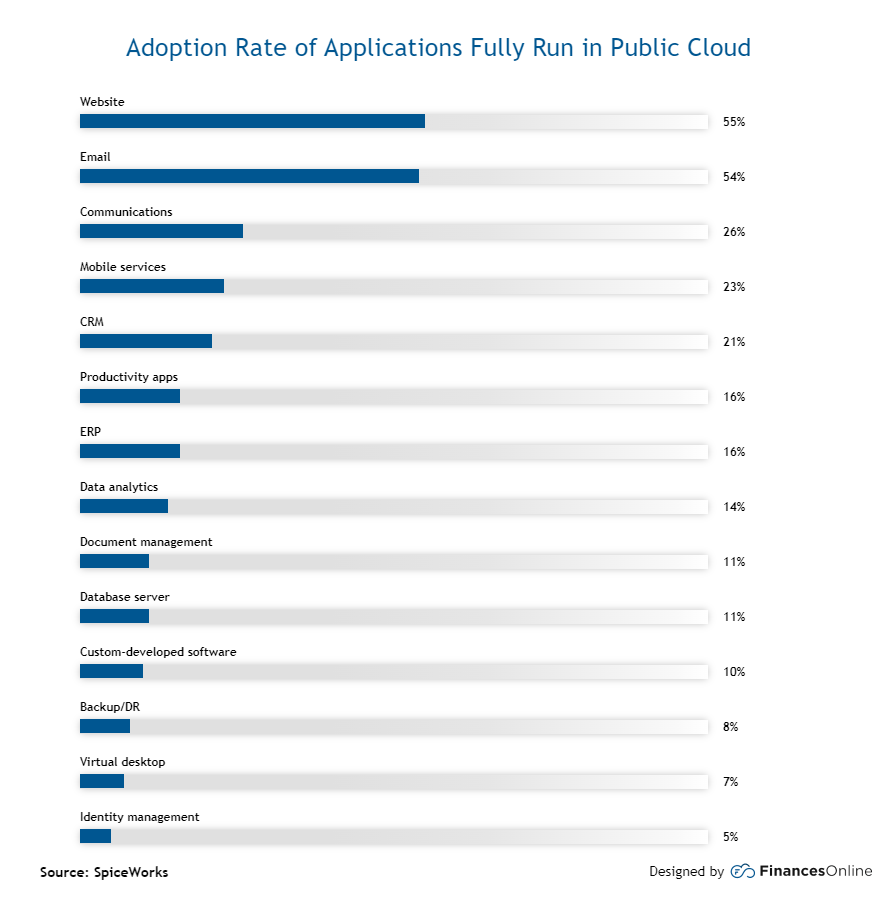 Rate-of-Applications-Fully-Run-in-Public-Cloud