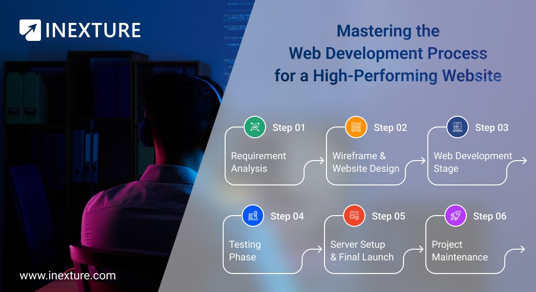 Web Development Process for Building a Successful Website